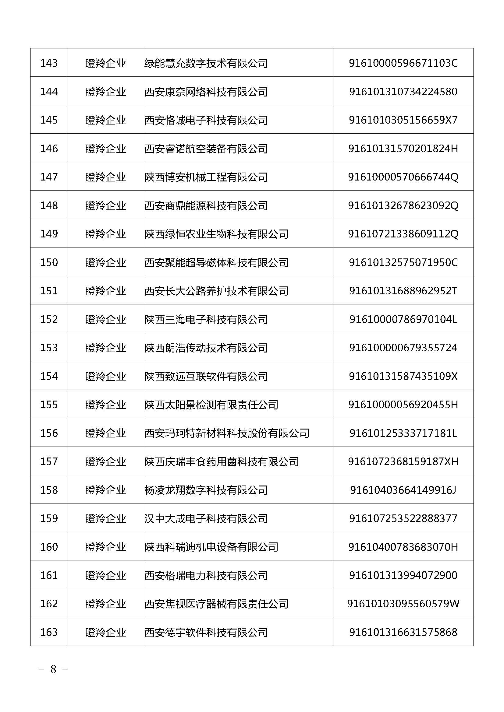 陜西：2021年擬認定陜西省瞪羚（潛在）企業(yè)名單