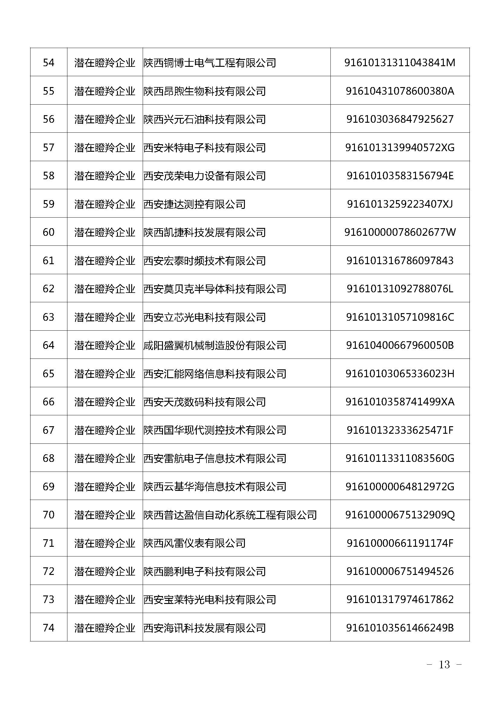 陜西：2021年擬認定陜西省瞪羚（潛在）企業(yè)名單