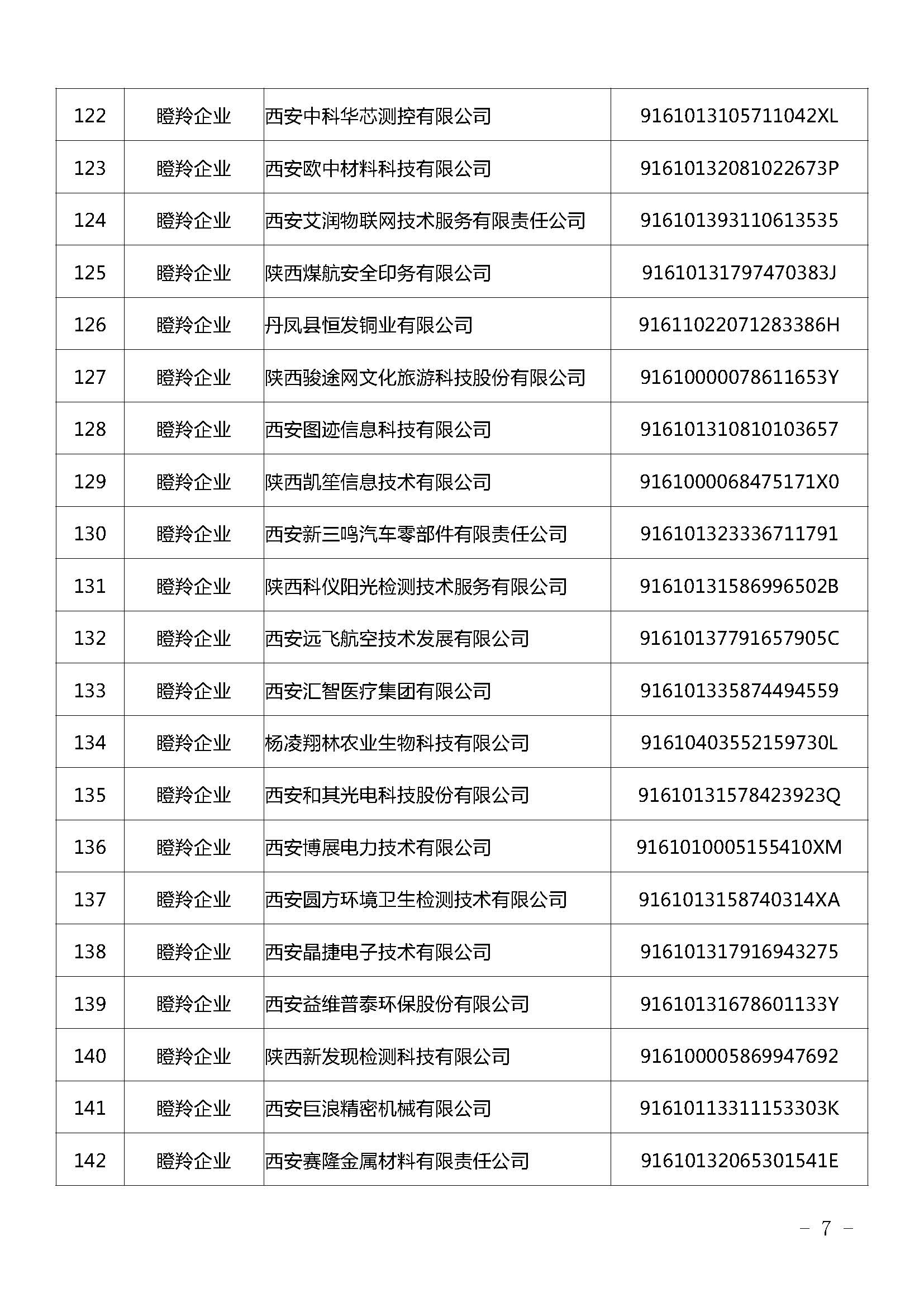 陜西：2021年擬認定陜西省瞪羚（潛在）企業(yè)名單